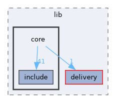core